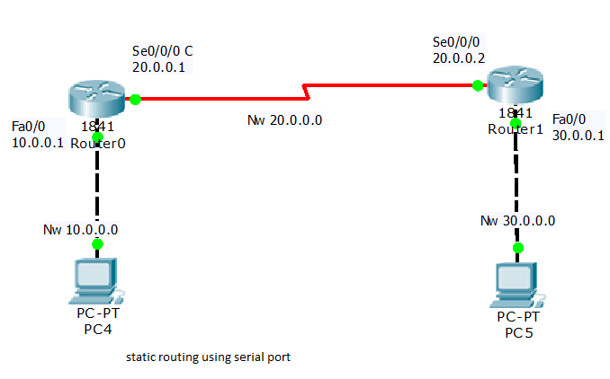 static routing using serial port