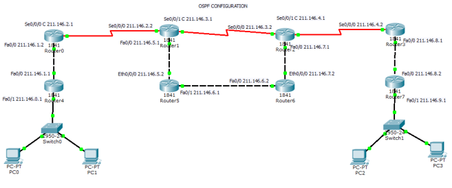 ospf configuration