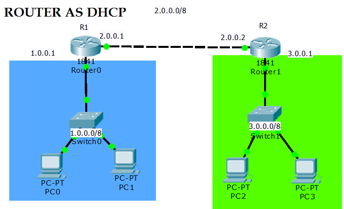 router as dhcp server