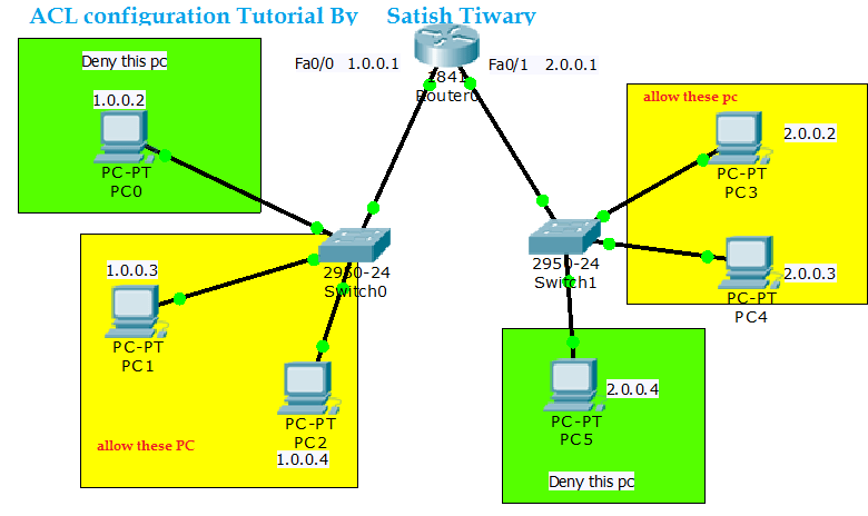 ACL on cisco router