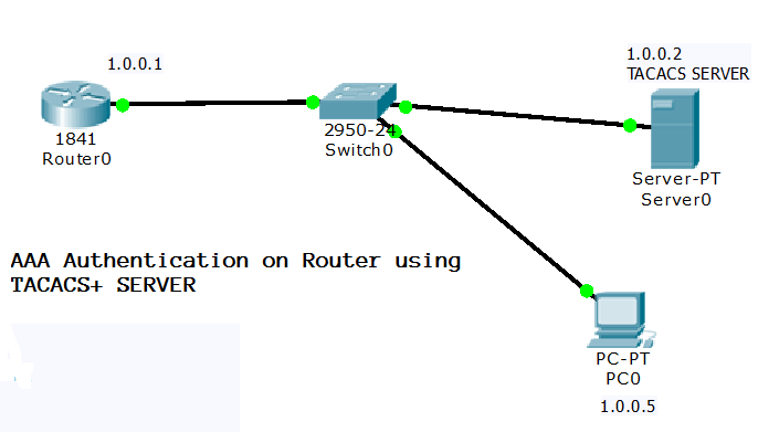 AAA Authentication server