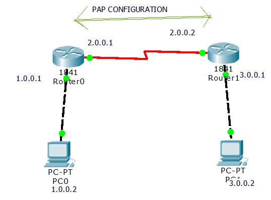 pap configuration lab