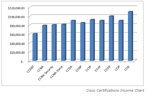 ccna ccnp ccie income