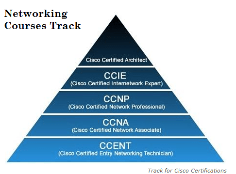 cisco certification list