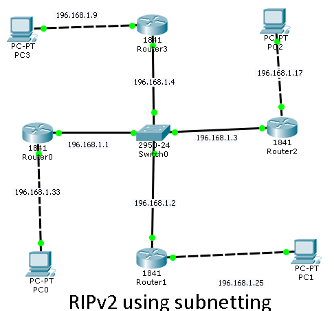 RIPv2 Configuration tutorial using subnetting – Learn Linux CCNA