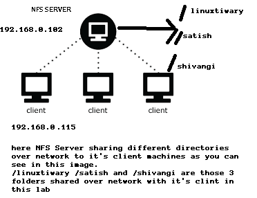 How to configure NFS Server in RedHat Enterprise Linux – Learn Linux ...