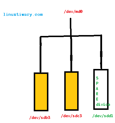 raid1 configuration in linux