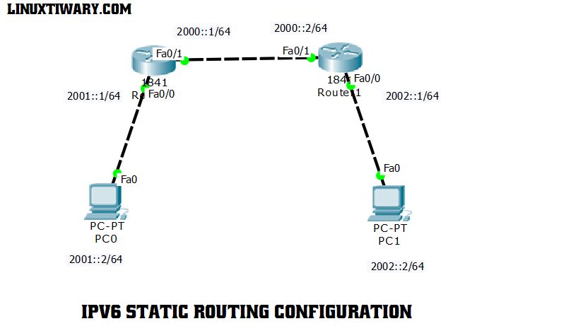 ipv6 static routing
