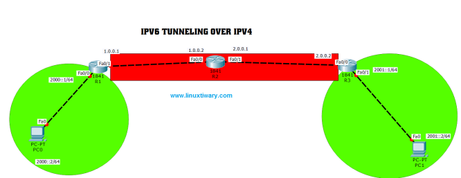 ipv6 tunnel over ipv4