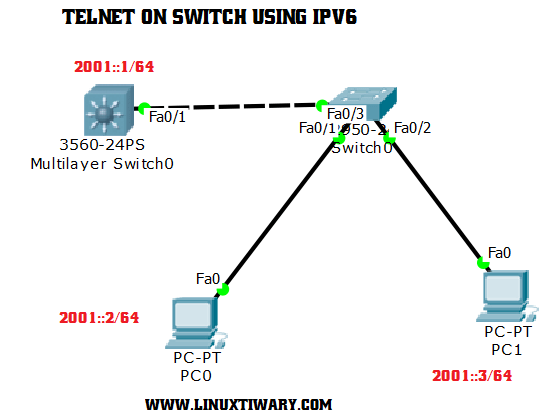 ipv6 and telnet