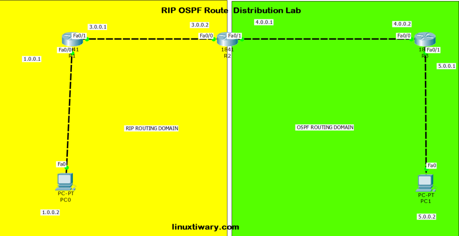 Route Redistribution between RIP and OSPF Routing domain – Learn Linux ...
