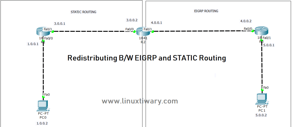 Redistribution between EIGRP and Static Routing Protocol – Learn Linux ...