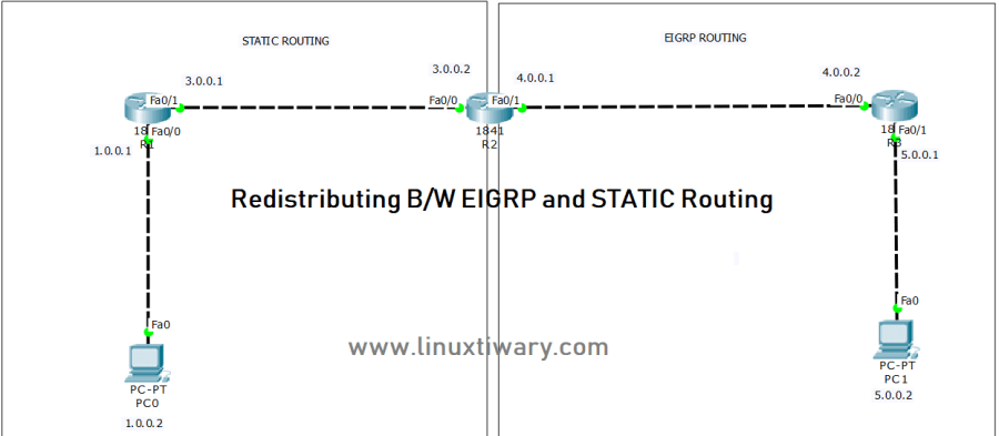 eigrp and static rouring 