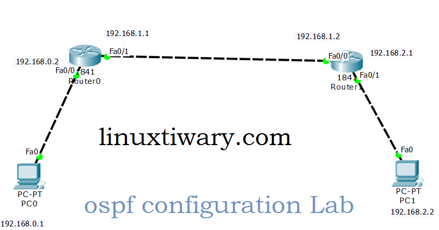 ospf configuration Lab