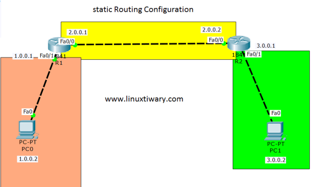 Basic routing lab using Two Router in Cisco Packet Tracer – Learn Linux ...