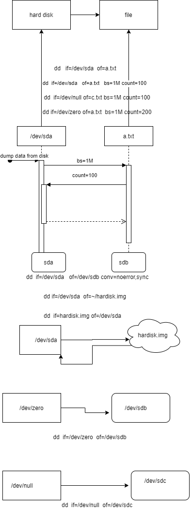 disk dumping (dd) in linux – Learn Linux CCNA CCNP CEH CISSP CISA ...